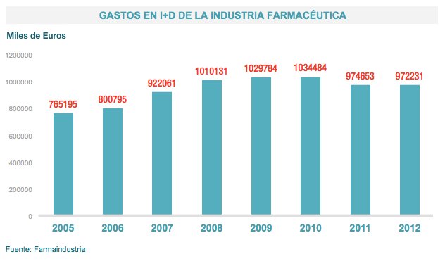 GastosI+DIndustriaFarmaceutica