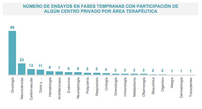 Numerodeensayosenfasestempranas