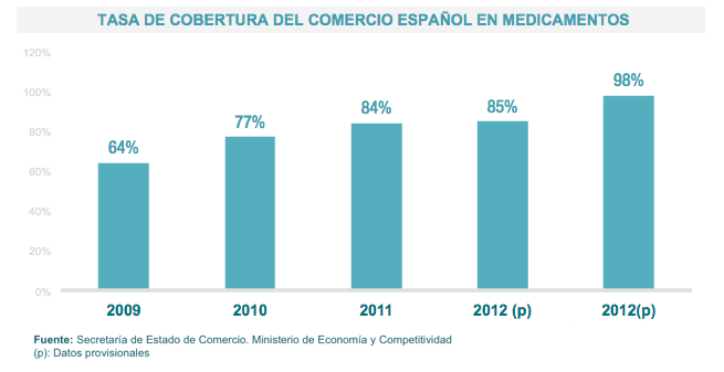 Tasadecoberturadelcomercioespanol