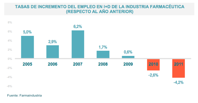 TasasdeincrementodelempleoI+DIndFarmaceutica