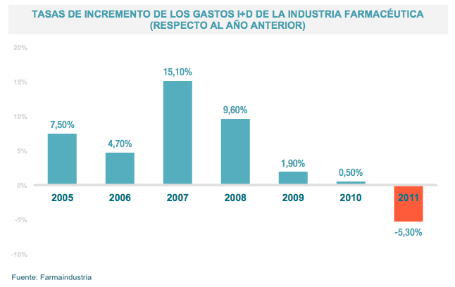 TasasdeincrementodelosgastosdeI+DIndFarmaceutica