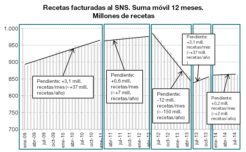 Fuente: Farmaindustria a partir de datos de MSSSI