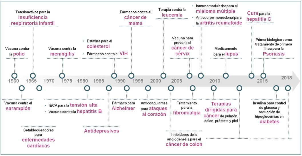 Medicamento que podría mejorar la esperanza de vida de quienes