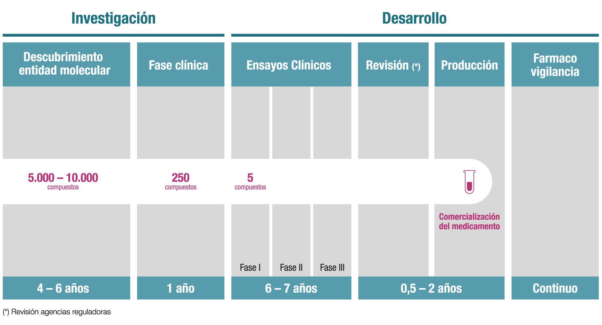 La I+D de los laboratorios farmacéuticos: una carrera de obstáculos con  unos costes cada vez más elevados - FarmaIndustria