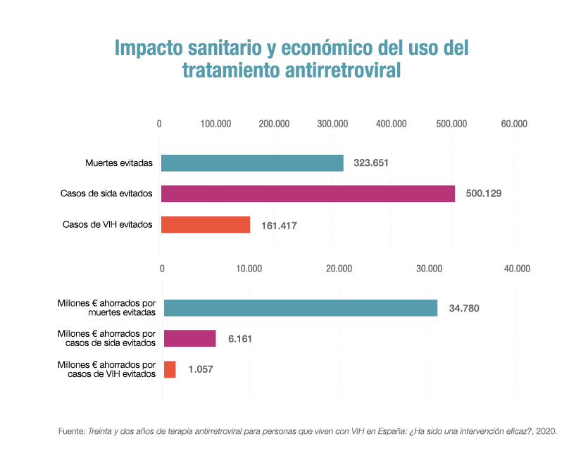 antirretrovirales