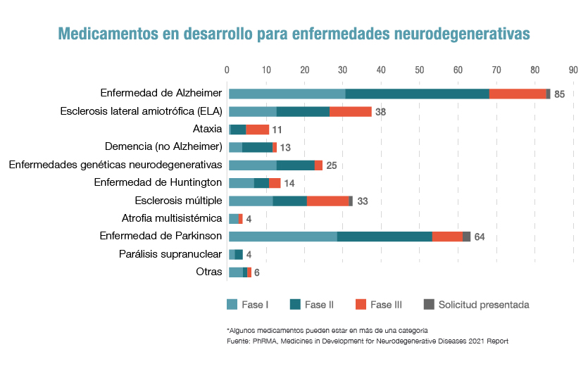 Desarrollo de las medicinas asociadas a enfermedades neurodegenerativas