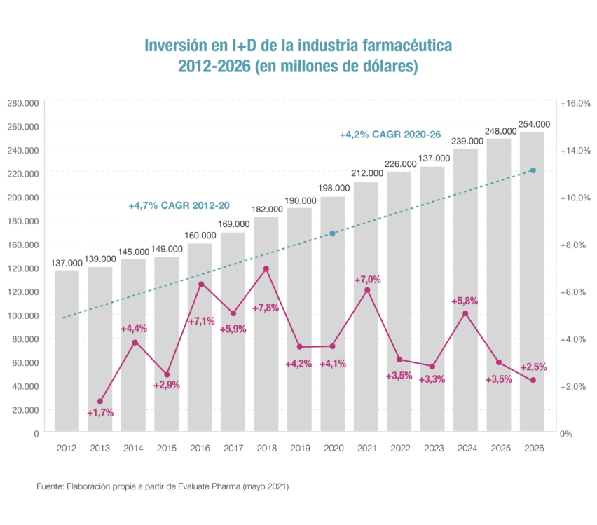 La industria farmacéutica lidera la inversión mundial en I+D ya supera