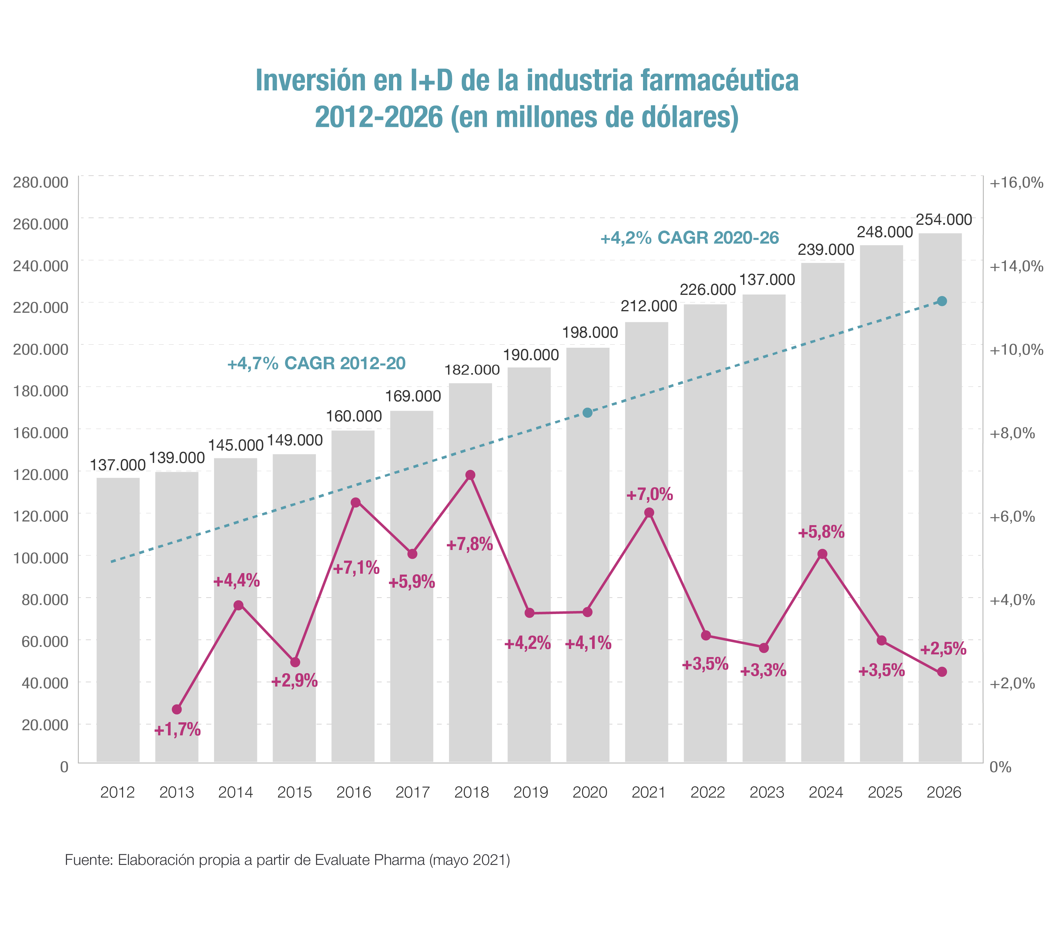 La industria farmacéutica lidera la inversión mundial I+D: ya supera los 200.000 millones anuales - FarmaIndustria