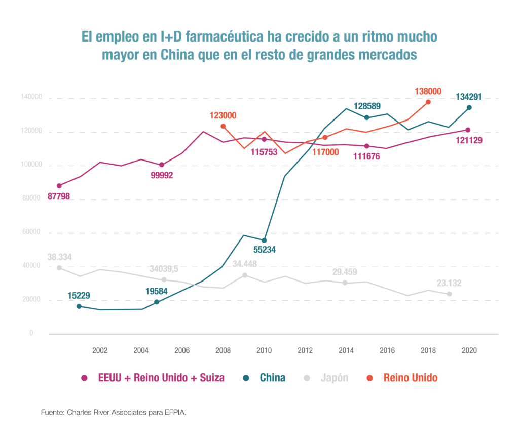 El empleo en I+D farmacéutica ha crecido a un ritmo mucho mayor en China que en el resto de grandes mercados