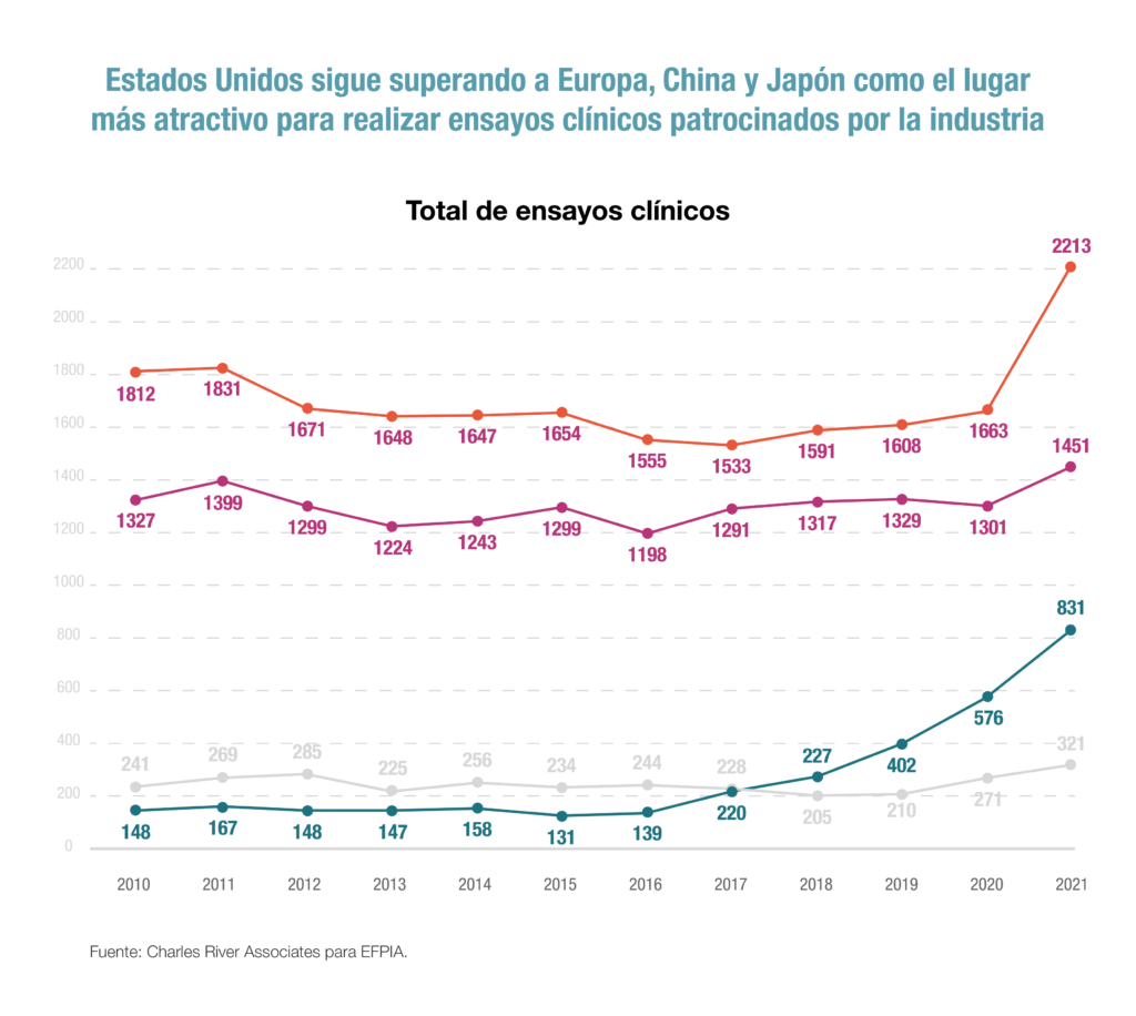 Estados Unidos sigue superando a Europa, China y Japón como el lugar más atractivo para realizar ensayos clínicos patrocinados por la industria