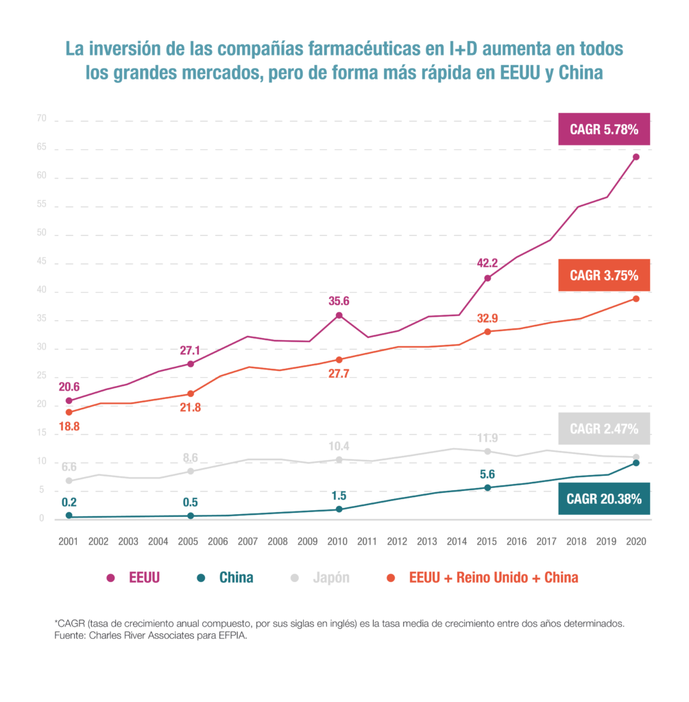 La inversión de las compañías farmacéuticas en I+D aumenta en todos los grandes mercados, pero de forma más rápida en EEUU y China