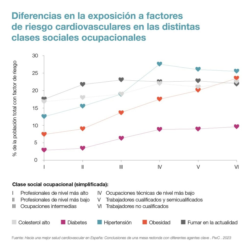 Diferencias en la exposición a factores de riesgo cardiovascular en las distintas clases sociales ocupacionales