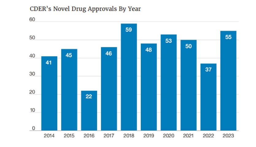La FDA aprueba 55 nuevos medicamentos este año, una de las mayores cifras de la última década