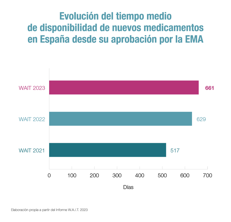 Radiografía de la llegada de medicamentos innovadores a España: el 62% de los autorizados en Europa está disponible, pero se acumulan 22 meses de retraso