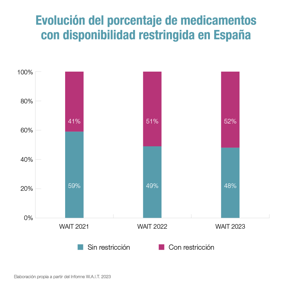 Radiografía de la llegada de medicamentos innovadores a España: el 62% de los autorizados en Europa está disponible, pero se acumulan 22 meses de retraso