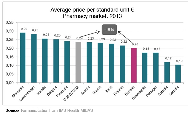 The average price of medicines in Spain is 15% lower than the average of  the Euro zone countries - FarmaIndustria