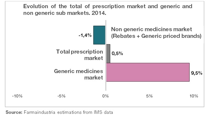 Sales of branded medicines